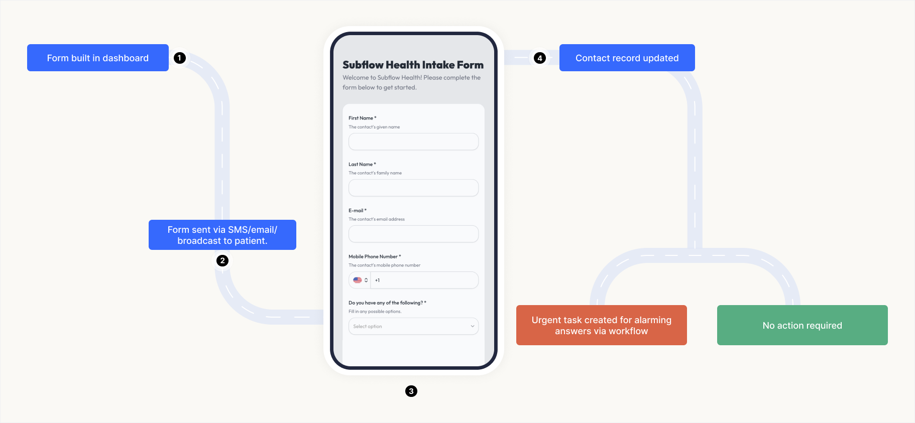 Diagram of the Subflow intake form flow: form creation, patient delivery, response capture, and conditional workflow trigger.